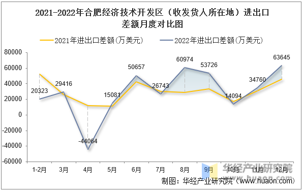 2021-2022年合肥经济技术开发区（收发货人所在地）进出口差额月度对比图