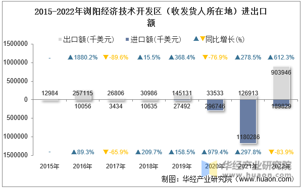2015-2022年浏阳经济技术开发区（收发货人所在地）进出口额