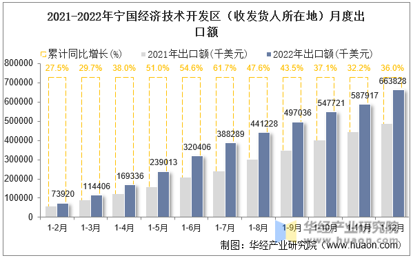 2021-2022年宁国经济技术开发区（收发货人所在地）月度出口额