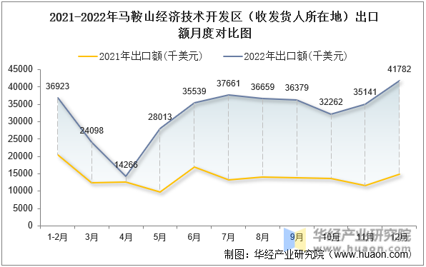 2021-2022年马鞍山经济技术开发区（收发货人所在地）出口额月度对比图