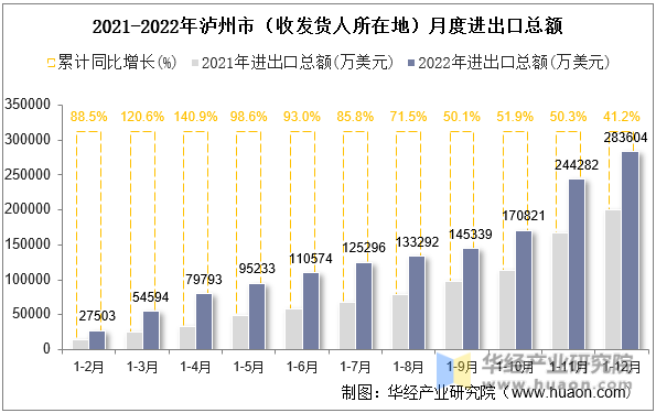 2021-2022年泸州市（收发货人所在地）月度进出口总额