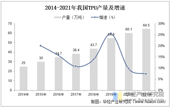 2014-2021年我国TPU产量及增速