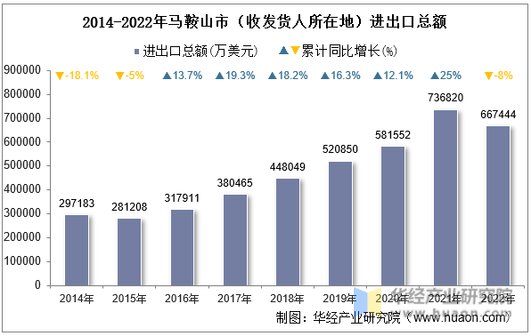 2014-2022年马鞍山市（收发货人所在地）进出口总额