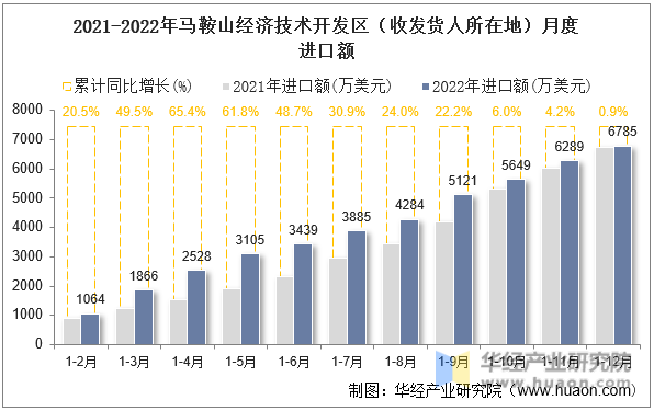 2021-2022年马鞍山经济技术开发区（收发货人所在地）月度进口额