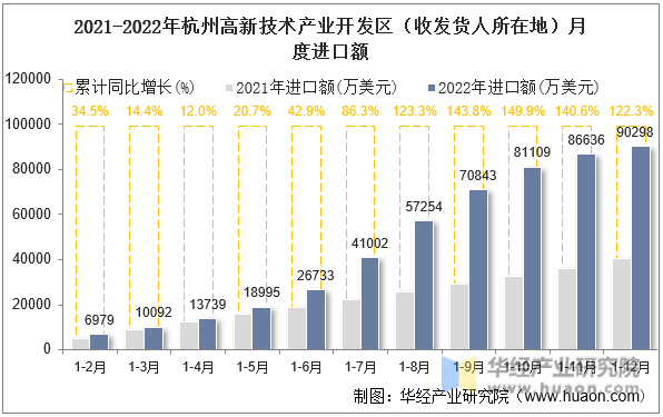 2021-2022年杭州高新技术产业开发区（收发货人所在地）月度进口额