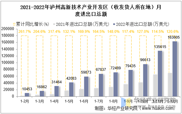 2021-2022年泸州高新技术产业开发区（收发货人所在地）月度进出口总额