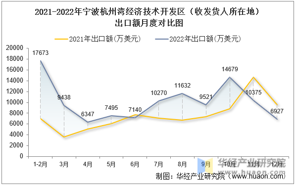 2021-2022年宁波杭州湾经济技术开发区（收发货人所在地）出口额月度对比图