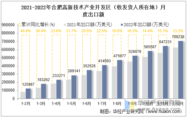 2021-2022年合肥高新技术产业开发区（收发货人所在地）月度出口额