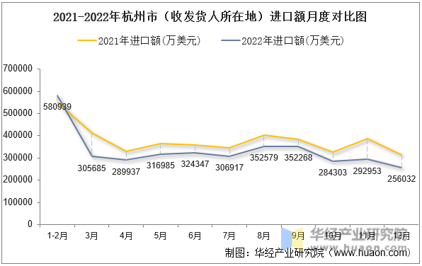 2021-2022年杭州市（收发货人所在地）进口额月度对比图