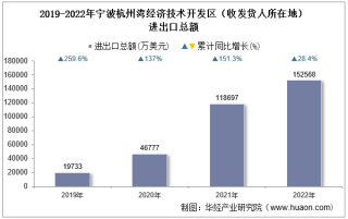 2022年宁波杭州湾经济技术开发区（收发货人所在地）进出口总额及进出口差额统计分析