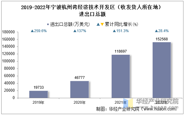2019-2022年宁波杭州湾经济技术开发区（收发货人所在地）进出口总额
