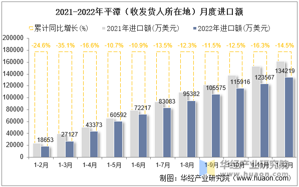 2021-2022年平潭（收发货人所在地）月度进口额