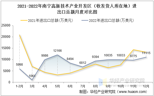 2021-2022年南宁高新技术产业开发区（收发货人所在地）进出口总额月度对比图