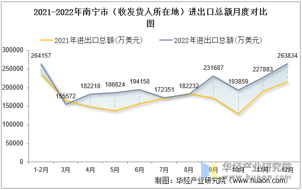 2021-2022年南宁市（收发货人所在地）进出口总额月度对比图