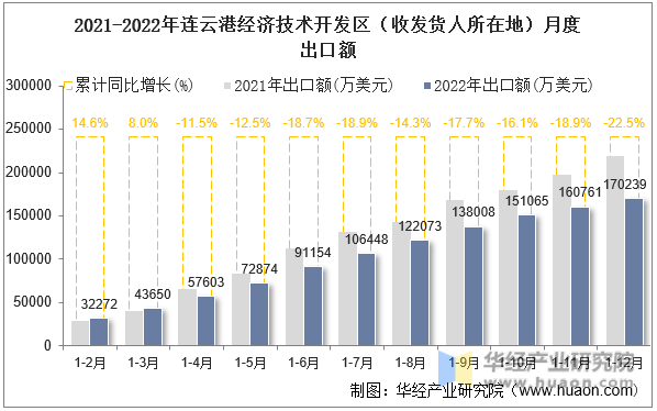 2021-2022年连云港经济技术开发区（收发货人所在地）月度出口额