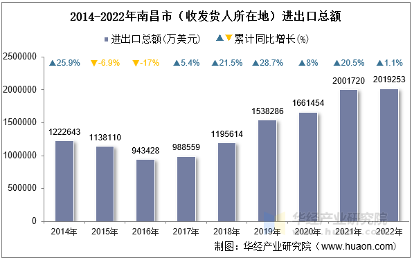 2014-2022年南昌市（收发货人所在地）进出口总额