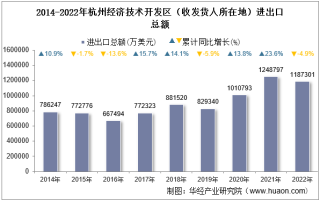 2022年杭州经济技术开发区（收发货人所在地）进出口总额及进出口差额统计分析
