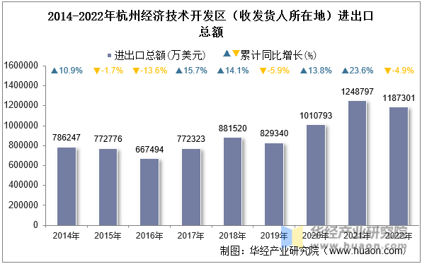 2014-2022年杭州经济技术开发区（收发货人所在地）进出口总额