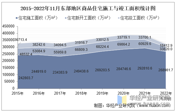 2015-2022年11月东部地区商品住宅施工与竣工面积统计图