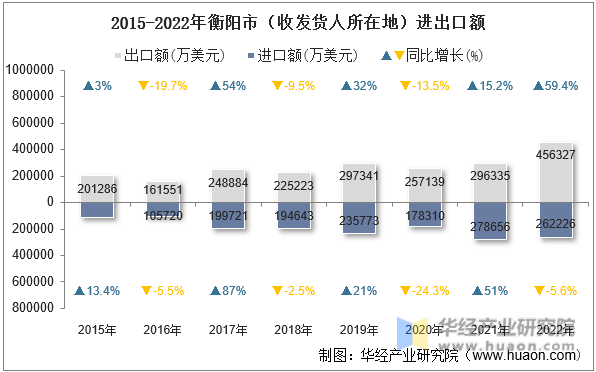 2015-2022年衡阳市（收发货人所在地）进出口额