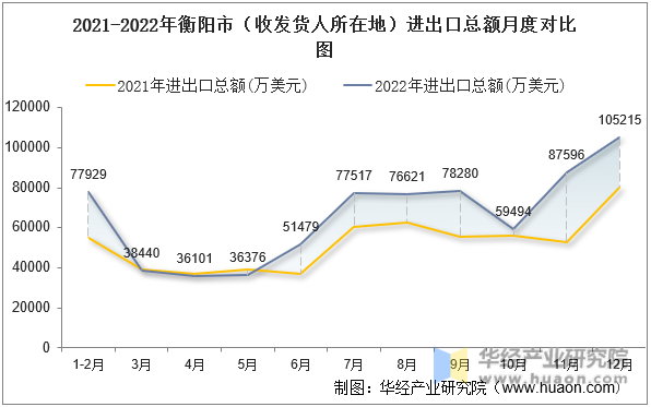 2021-2022年衡阳市（收发货人所在地）进出口总额月度对比图