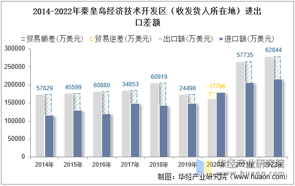 2014-2022年秦皇岛经济技术开发区（收发货人所在地）进出口差额
