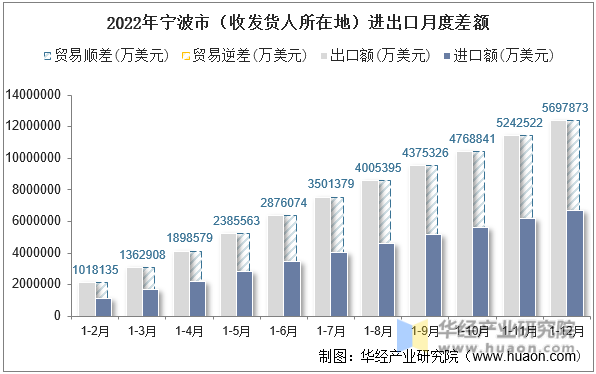 2022年宁波市（收发货人所在地）进出口月度差额