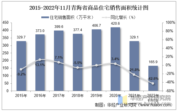 2015-2022年11月青海省商品住宅销售面积统计图