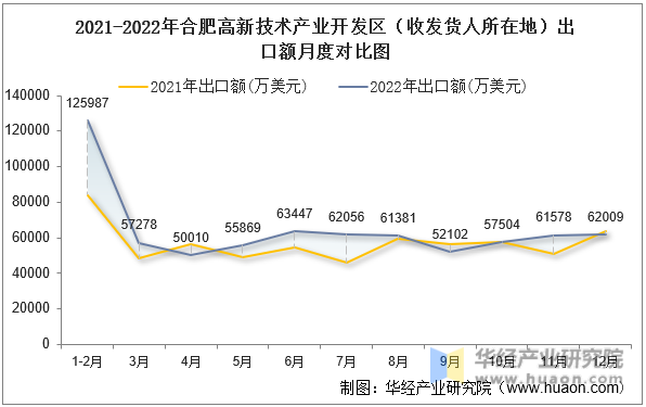 2021-2022年合肥高新技术产业开发区（收发货人所在地）出口额月度对比图