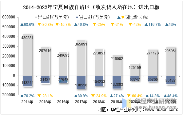 2014-2022年宁夏回族自治区（收发货人所在地）进出口额