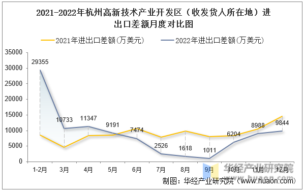 2021-2022年杭州高新技术产业开发区（收发货人所在地）进出口差额月度对比图