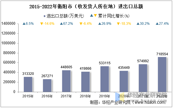 2015-2022年衡阳市（收发货人所在地）进出口总额