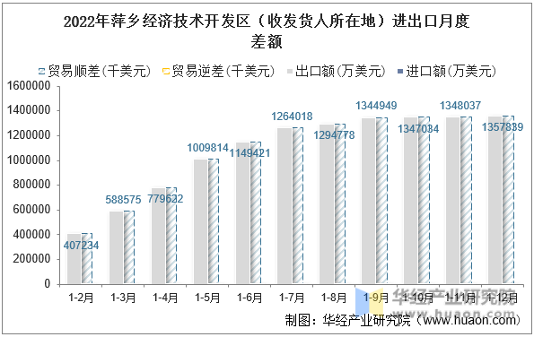 2022年萍乡经济技术开发区（收发货人所在地）进出口月度差额