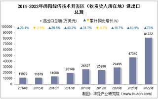 2022年绵阳经济技术开发区（收发货人所在地）进出口总额及进出口差额统计分析
