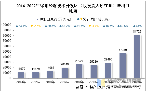 2014-2022年绵阳经济技术开发区（收发货人所在地）进出口总额