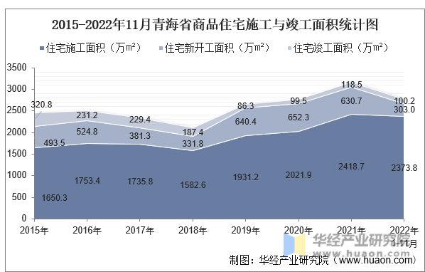 2015-2022年11月青海省商品住宅施工与竣工面积统计图