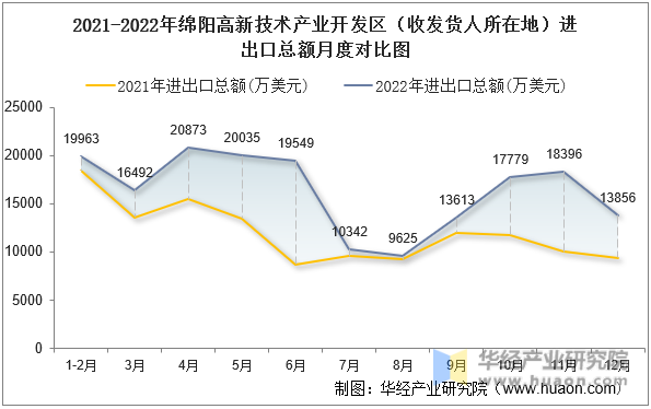 2021-2022年绵阳高新技术产业开发区（收发货人所在地）进出口总额月度对比图