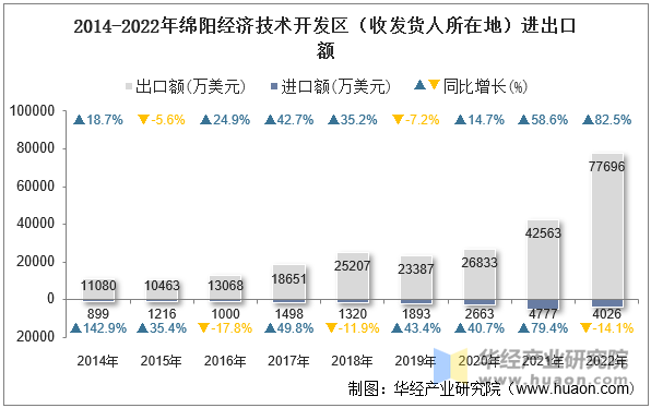 2014-2022年绵阳经济技术开发区（收发货人所在地）进出口额