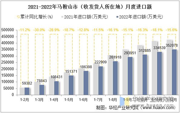 2021-2022年马鞍山市（收发货人所在地）月度进口额