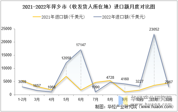 2021-2022年萍乡市（收发货人所在地）进口额月度对比图