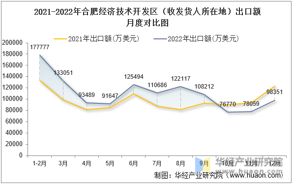 2021-2022年合肥经济技术开发区（收发货人所在地）出口额月度对比图