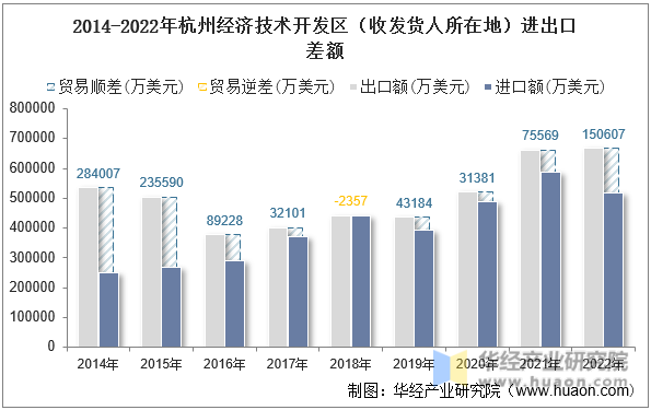2014-2022年杭州经济技术开发区（收发货人所在地）进出口差额