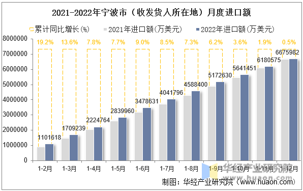 2021-2022年宁波市（收发货人所在地）月度进口额
