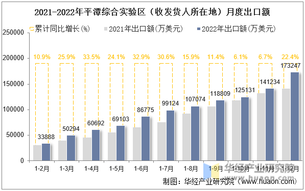 2021-2022年平潭综合实验区（收发货人所在地）月度出口额