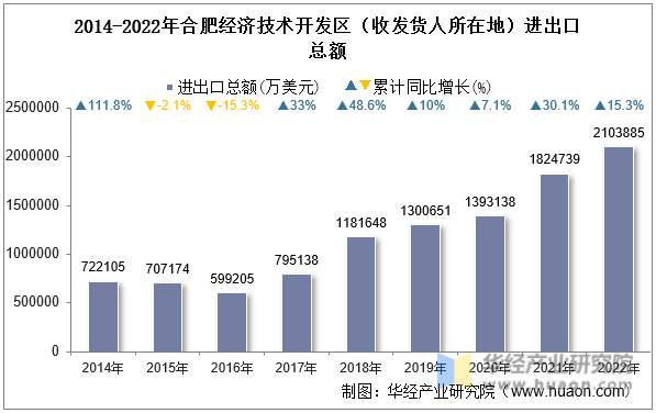 2014-2022年合肥经济技术开发区（收发货人所在地）进出口总额