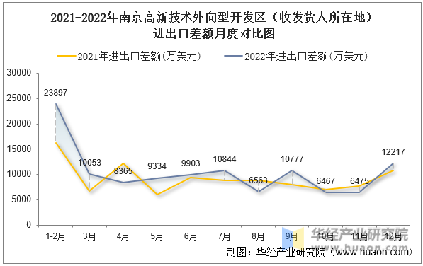 2021-2022年南京高新技术外向型开发区（收发货人所在地）进出口差额月度对比图