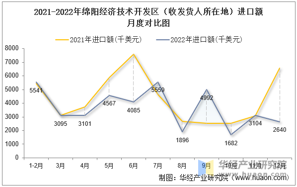 2021-2022年绵阳经济技术开发区（收发货人所在地）进口额月度对比图