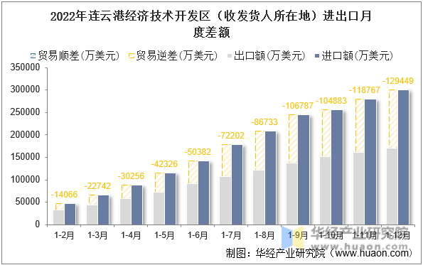 2022年连云港经济技术开发区（收发货人所在地）进出口月度差额