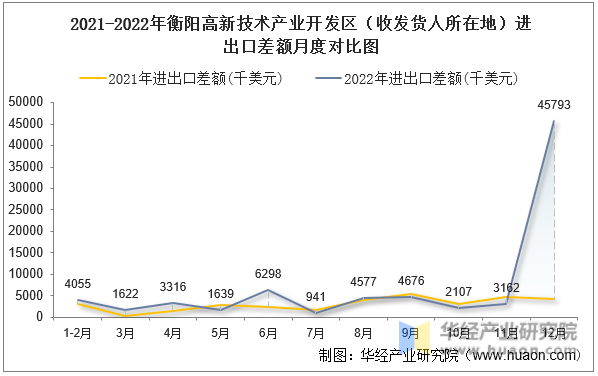 2021-2022年衡阳高新技术产业开发区（收发货人所在地）进出口差额月度对比图