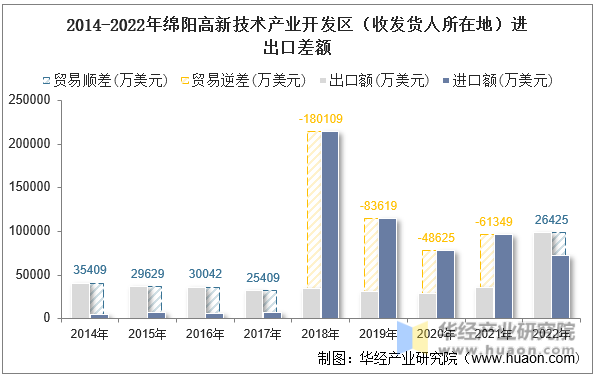 2014-2022年绵阳高新技术产业开发区（收发货人所在地）进出口差额
